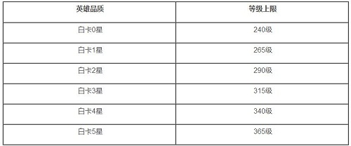 剑与远征白卡可以升到多少级 剑与远征白卡升星等级上限