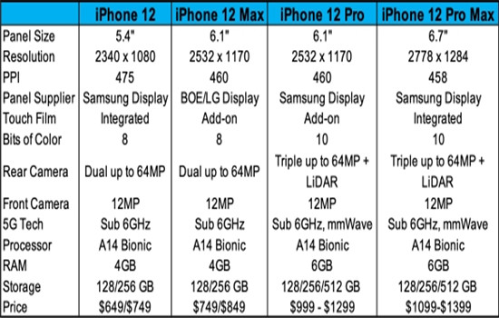 iPhone 12