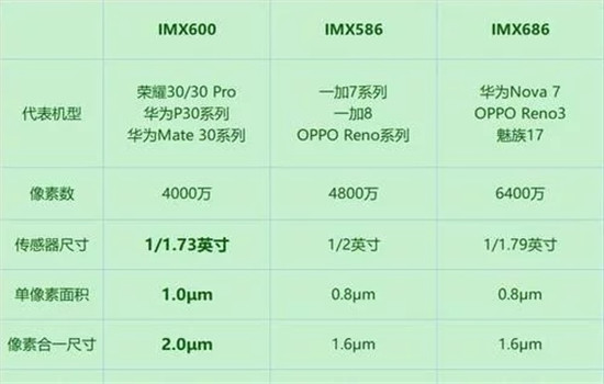 华为Nova7对比荣耀30参数怎么样